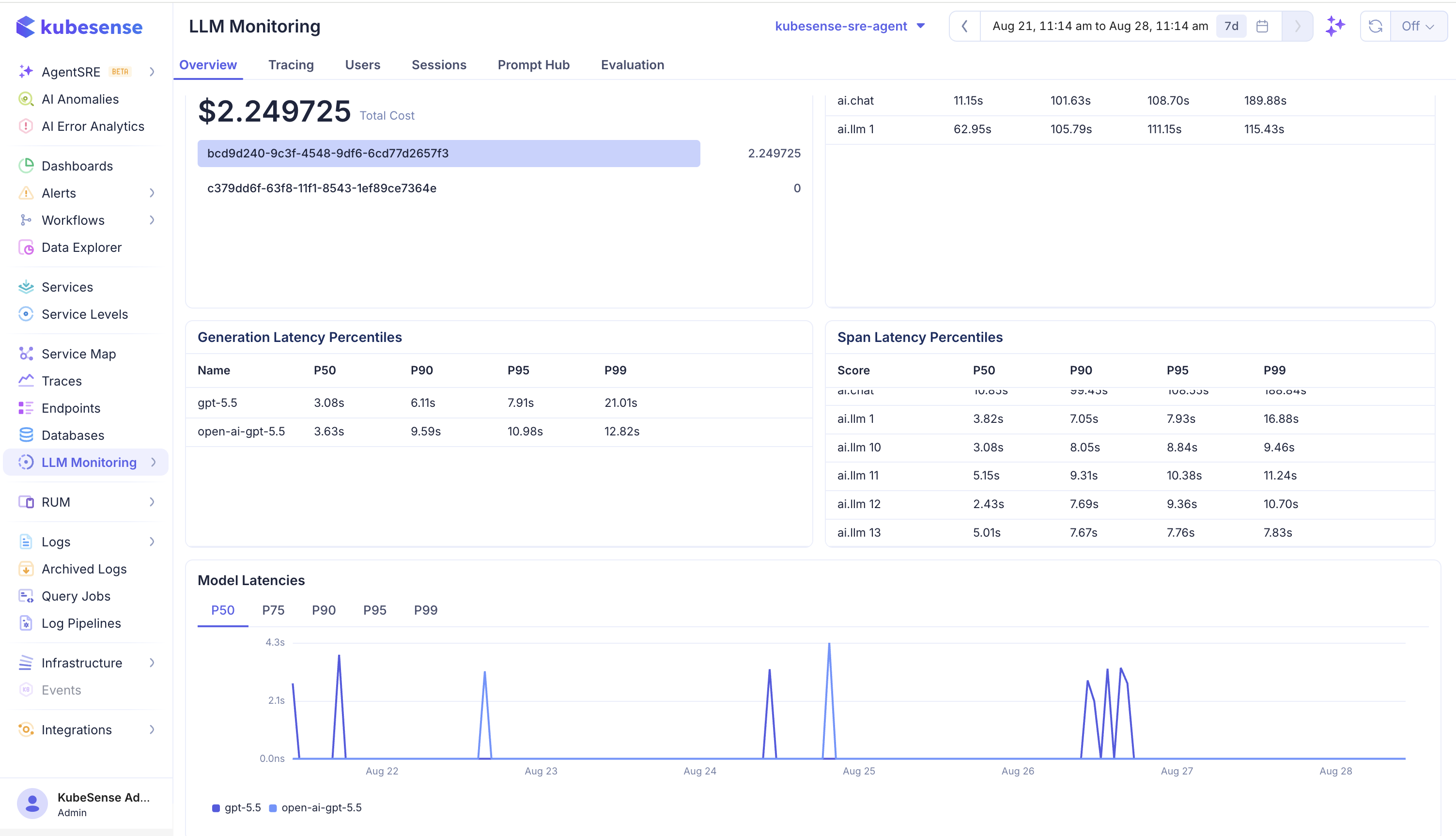 LLM dashboard charts